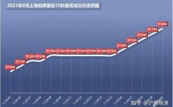 上海公牌价格走势（2021上海公牌价格查询）