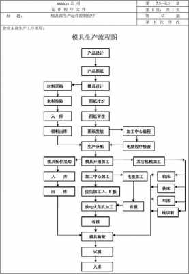 模具制造时间（模具生产制造过程主要包括哪几个阶段）-图2